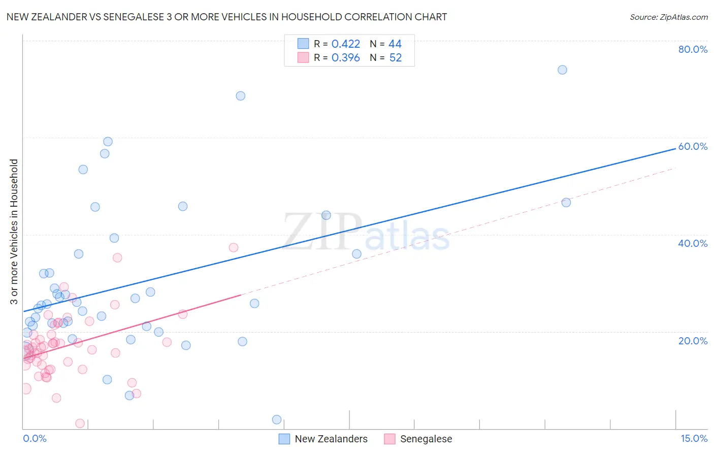 New Zealander vs Senegalese 3 or more Vehicles in Household