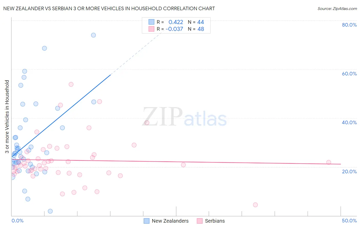 New Zealander vs Serbian 3 or more Vehicles in Household