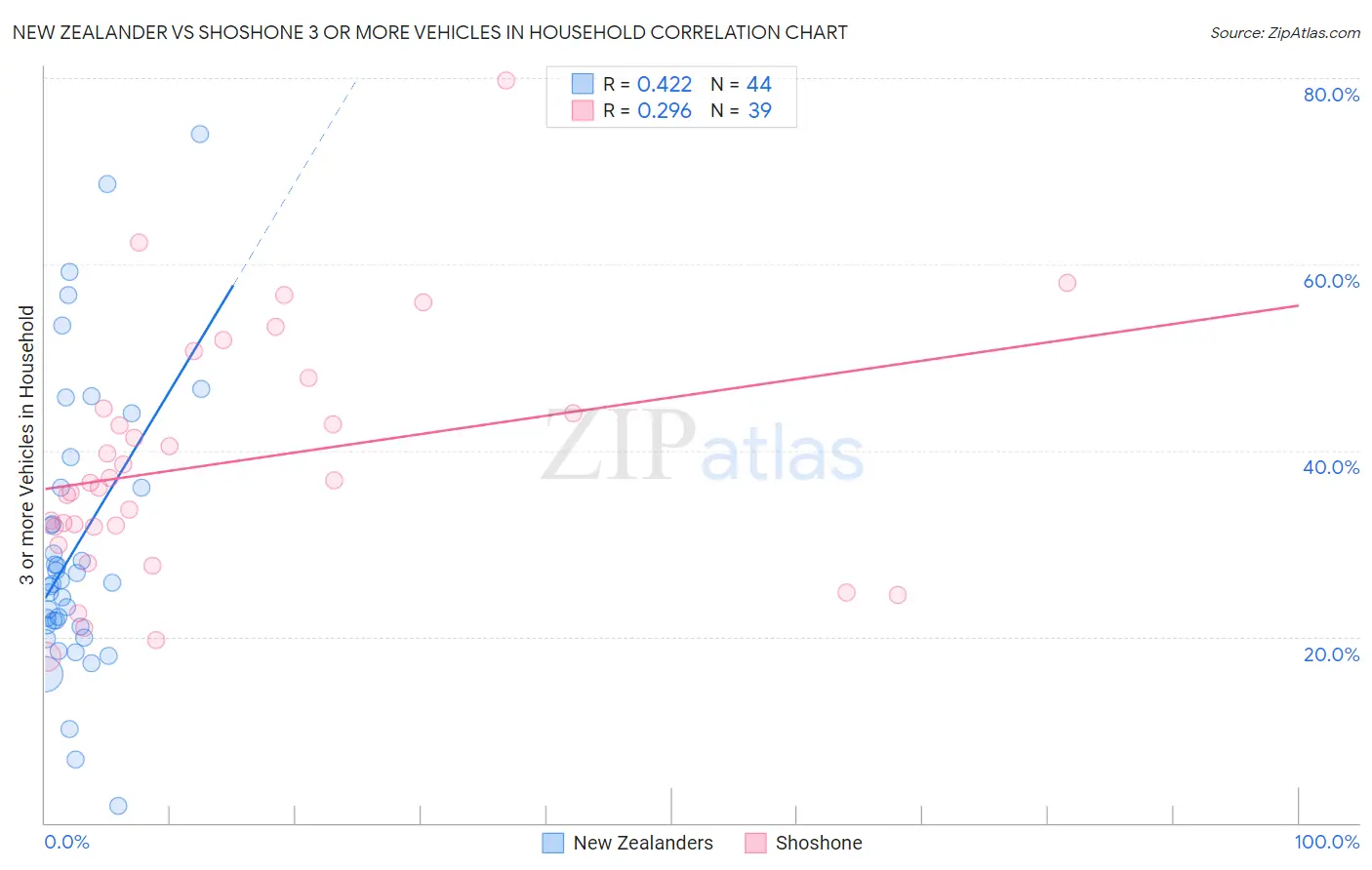 New Zealander vs Shoshone 3 or more Vehicles in Household