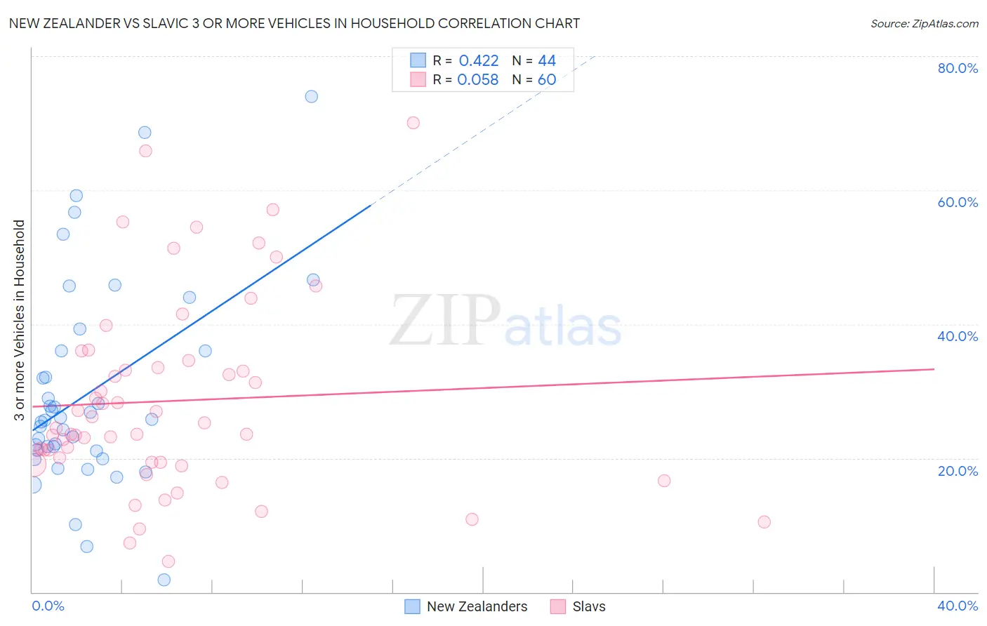 New Zealander vs Slavic 3 or more Vehicles in Household