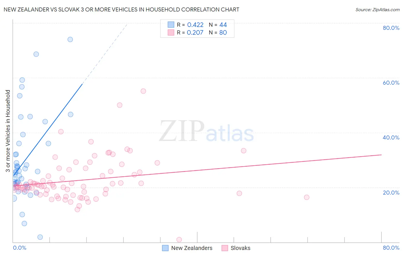 New Zealander vs Slovak 3 or more Vehicles in Household