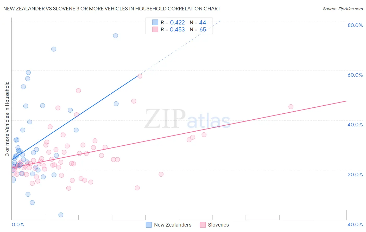 New Zealander vs Slovene 3 or more Vehicles in Household