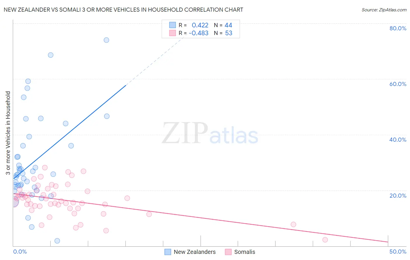New Zealander vs Somali 3 or more Vehicles in Household
