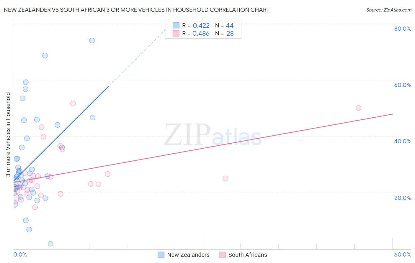 New Zealander vs South African 3 or more Vehicles in Household