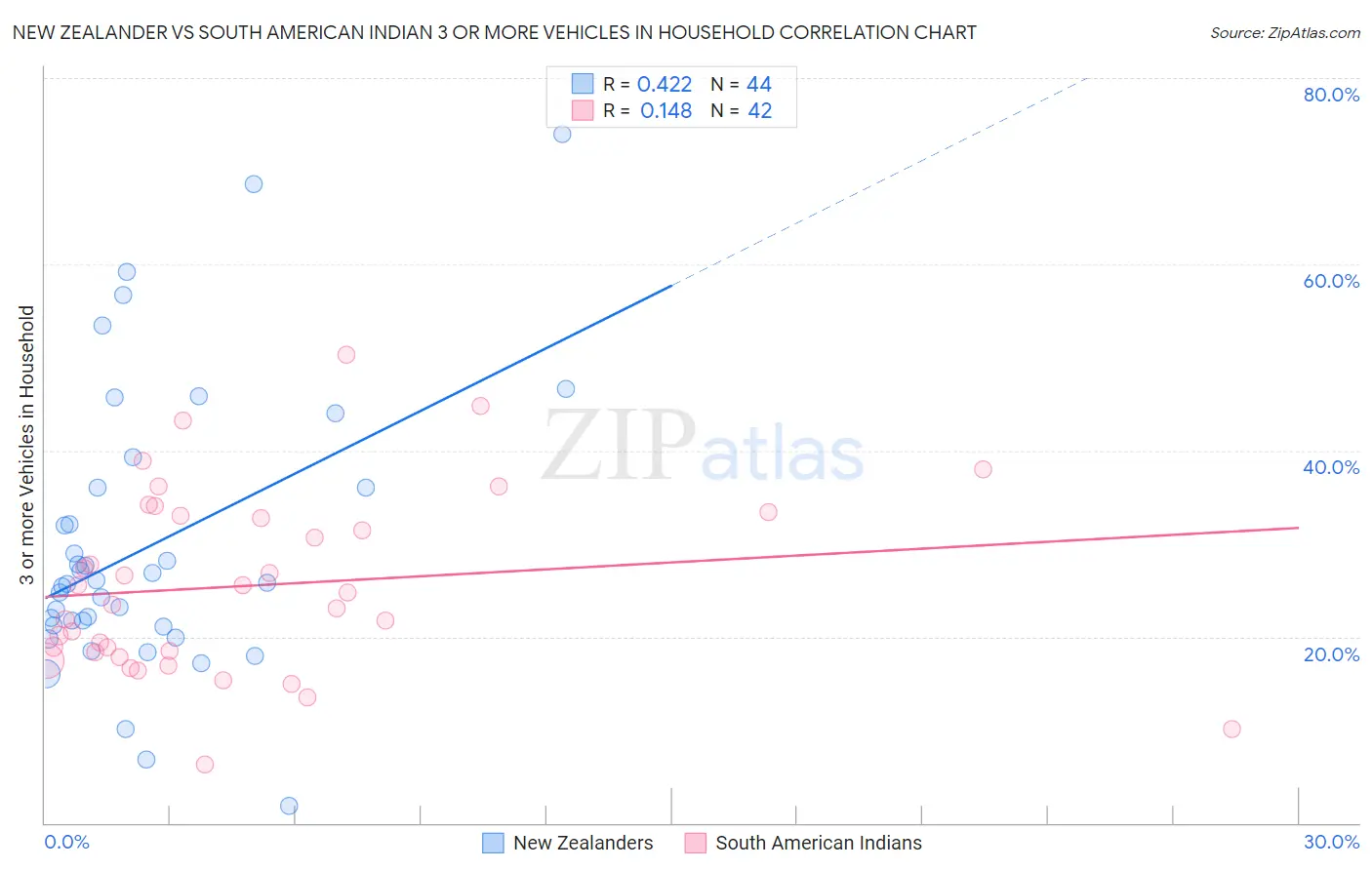 New Zealander vs South American Indian 3 or more Vehicles in Household