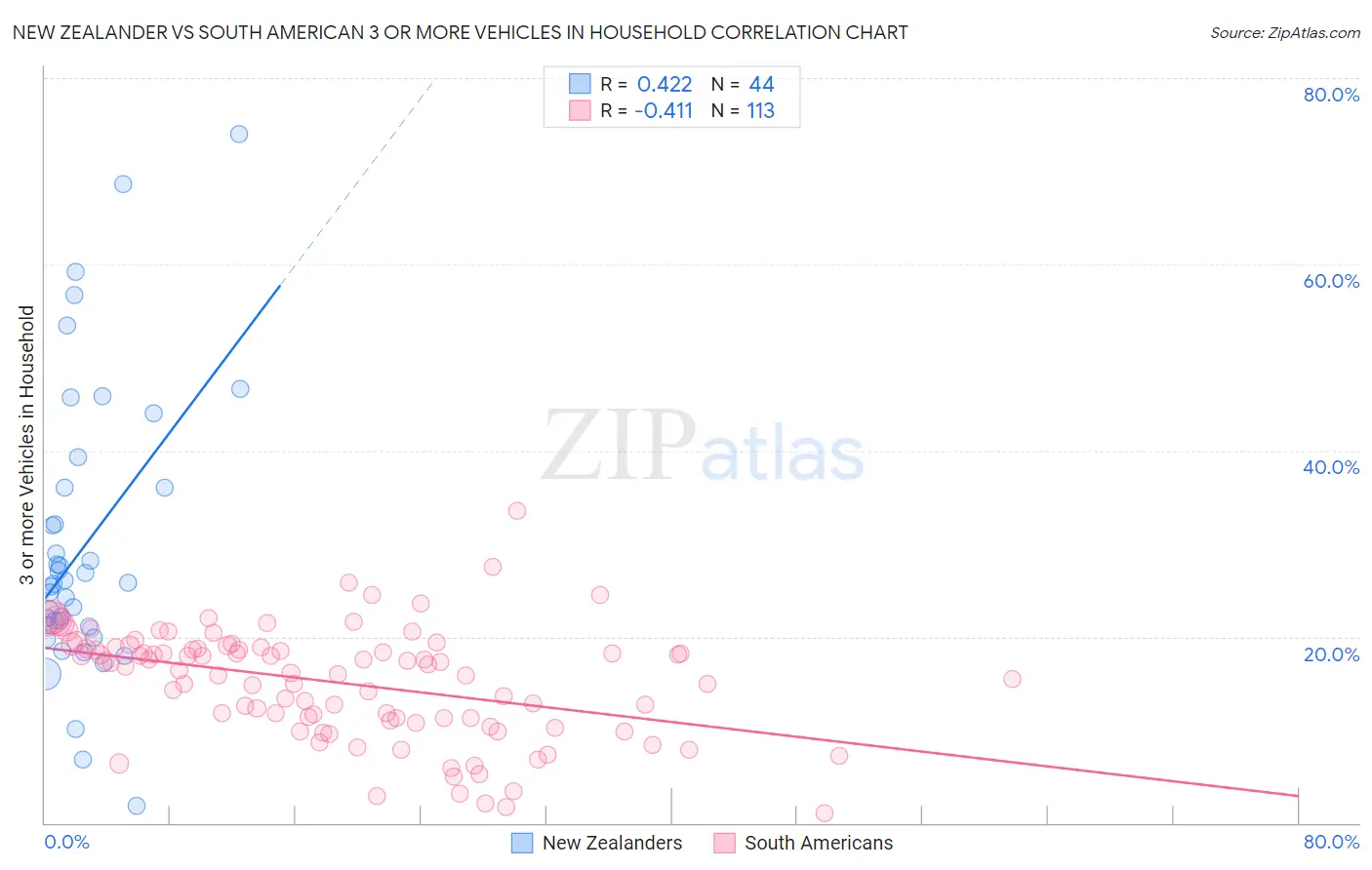 New Zealander vs South American 3 or more Vehicles in Household