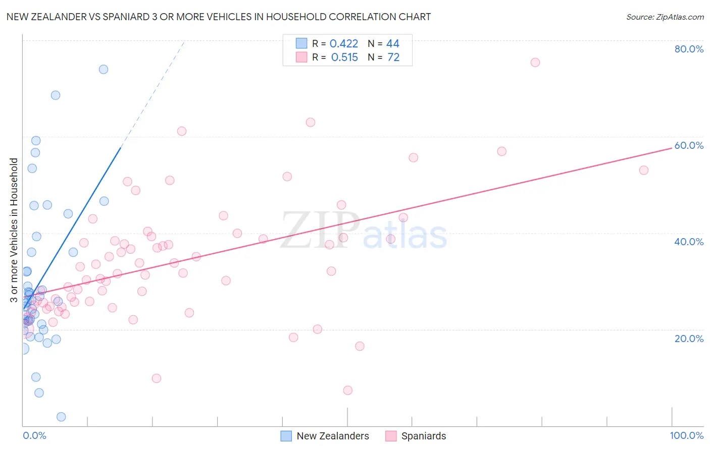 New Zealander vs Spaniard 3 or more Vehicles in Household