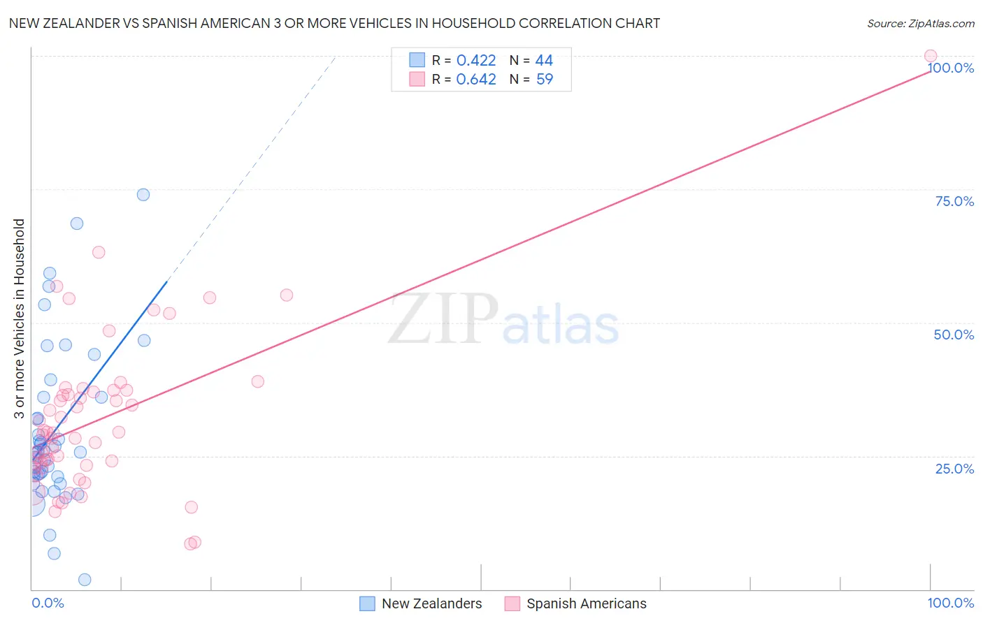 New Zealander vs Spanish American 3 or more Vehicles in Household