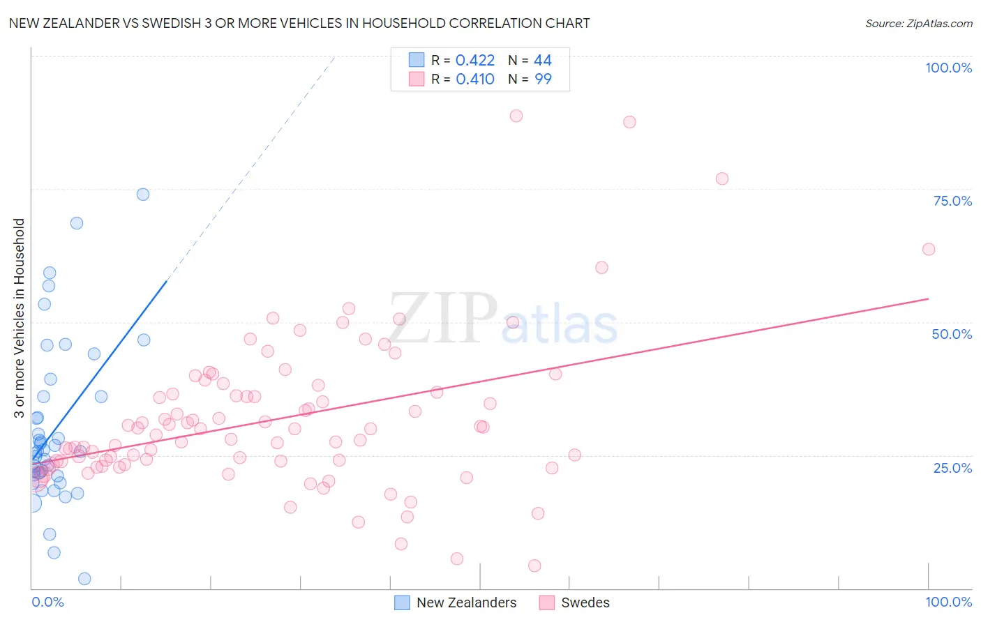 New Zealander vs Swedish 3 or more Vehicles in Household