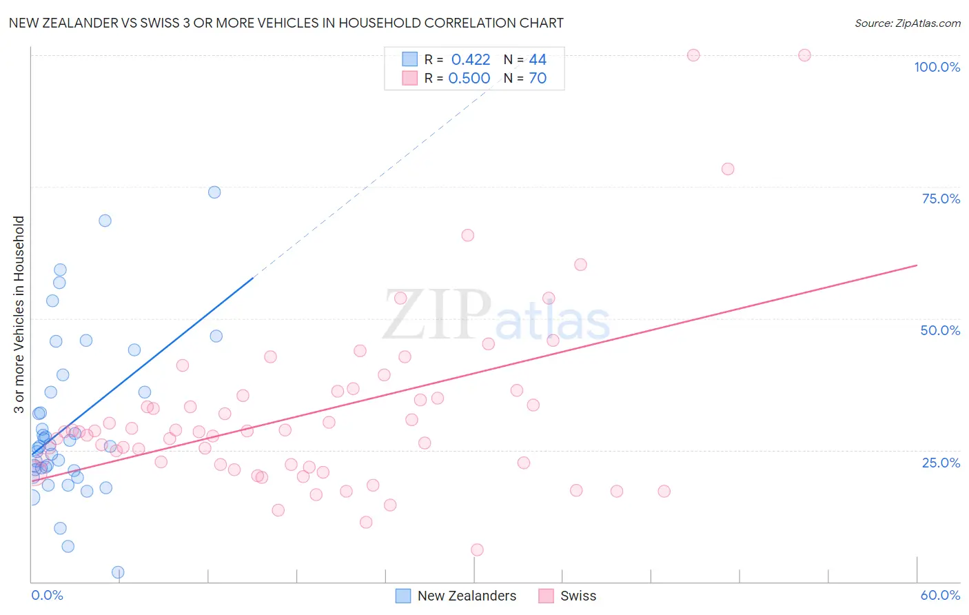 New Zealander vs Swiss 3 or more Vehicles in Household