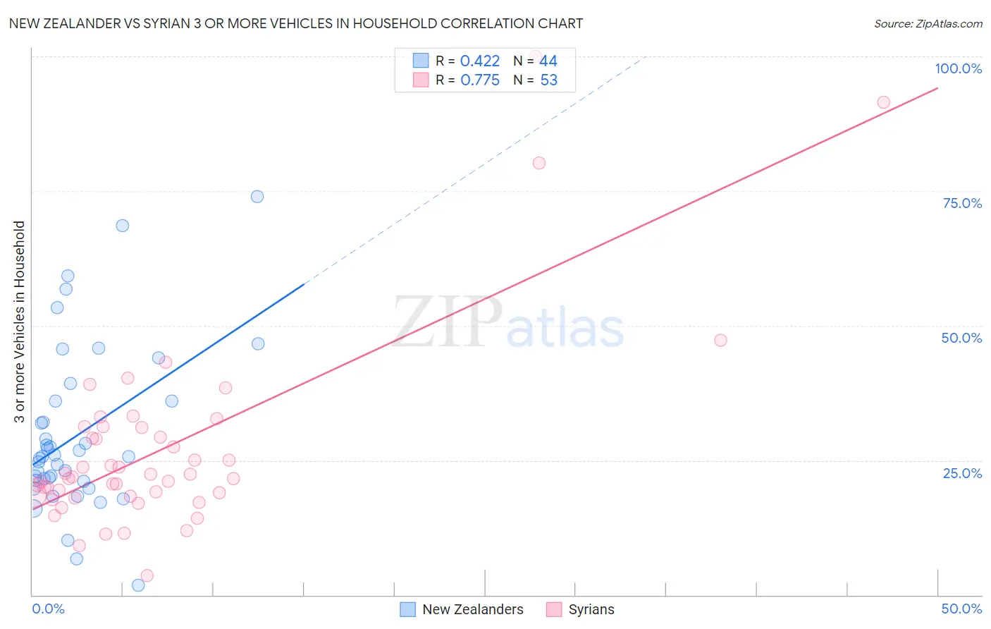 New Zealander vs Syrian 3 or more Vehicles in Household