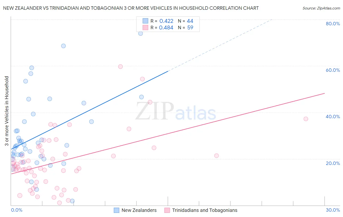 New Zealander vs Trinidadian and Tobagonian 3 or more Vehicles in Household