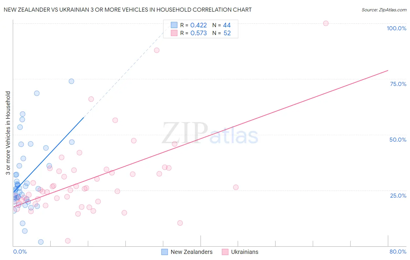 New Zealander vs Ukrainian 3 or more Vehicles in Household