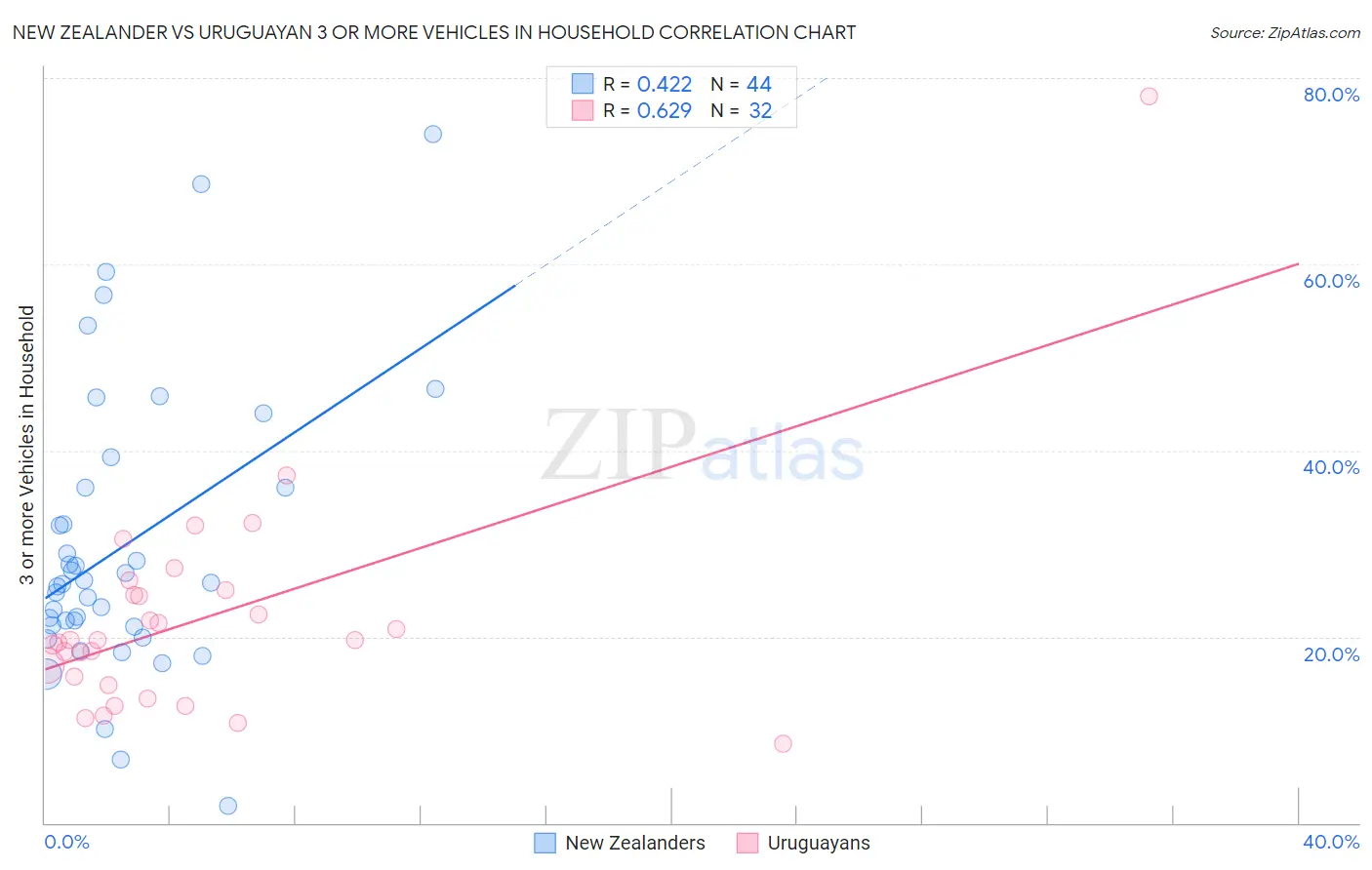 New Zealander vs Uruguayan 3 or more Vehicles in Household