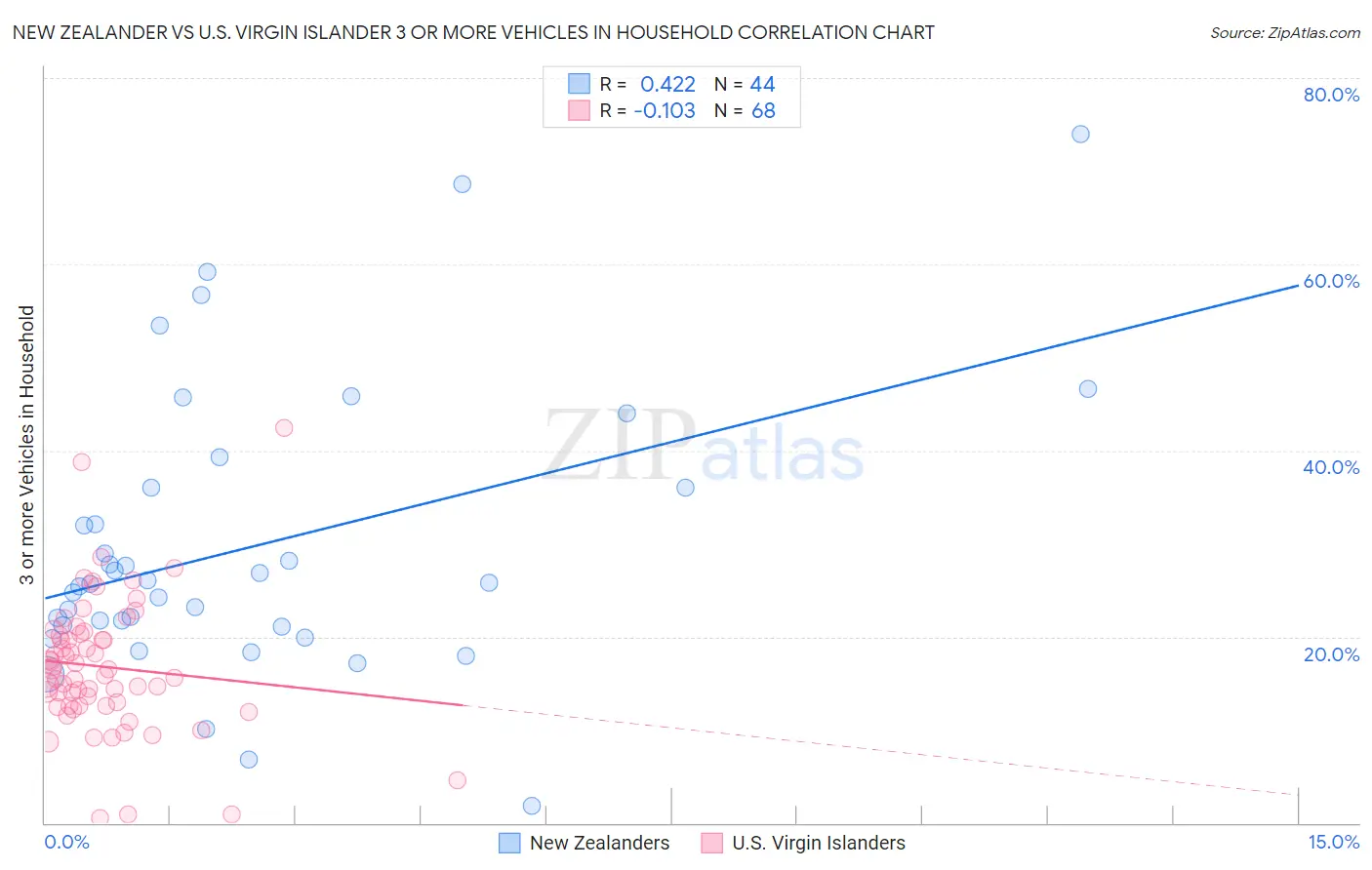 New Zealander vs U.S. Virgin Islander 3 or more Vehicles in Household