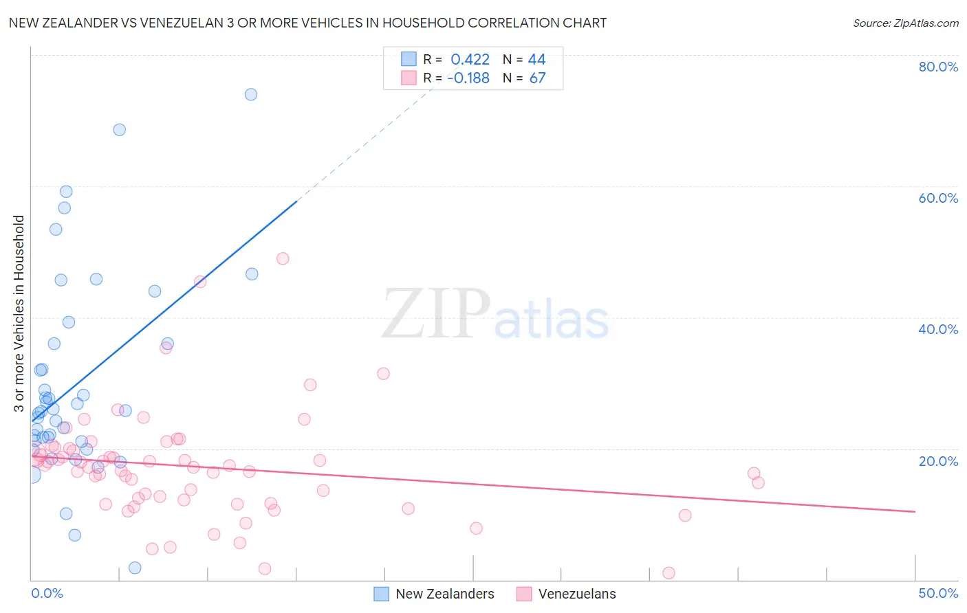 New Zealander vs Venezuelan 3 or more Vehicles in Household