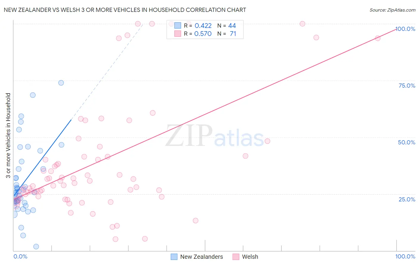 New Zealander vs Welsh 3 or more Vehicles in Household