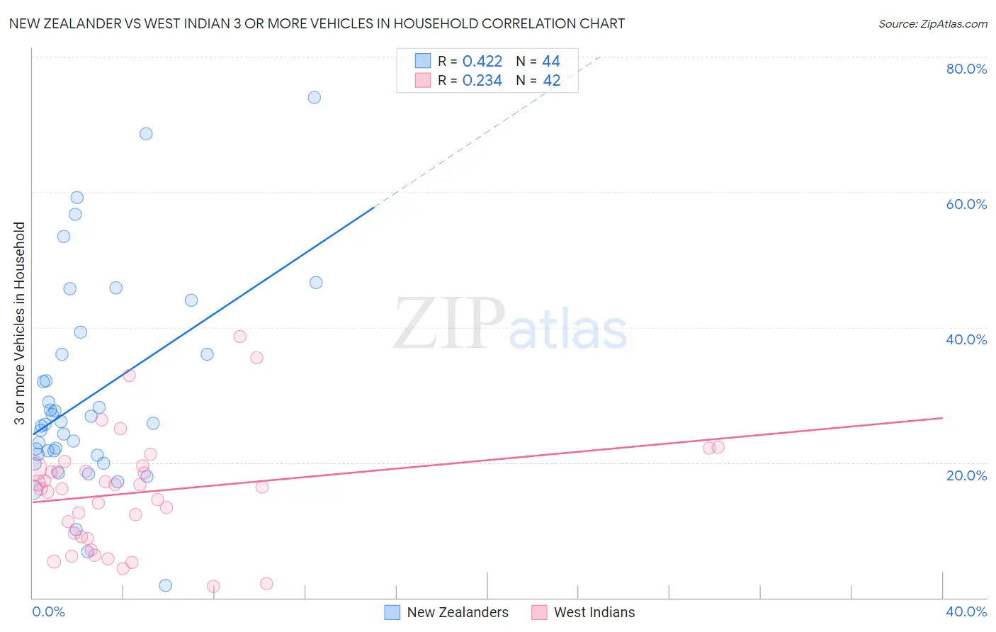 New Zealander vs West Indian 3 or more Vehicles in Household