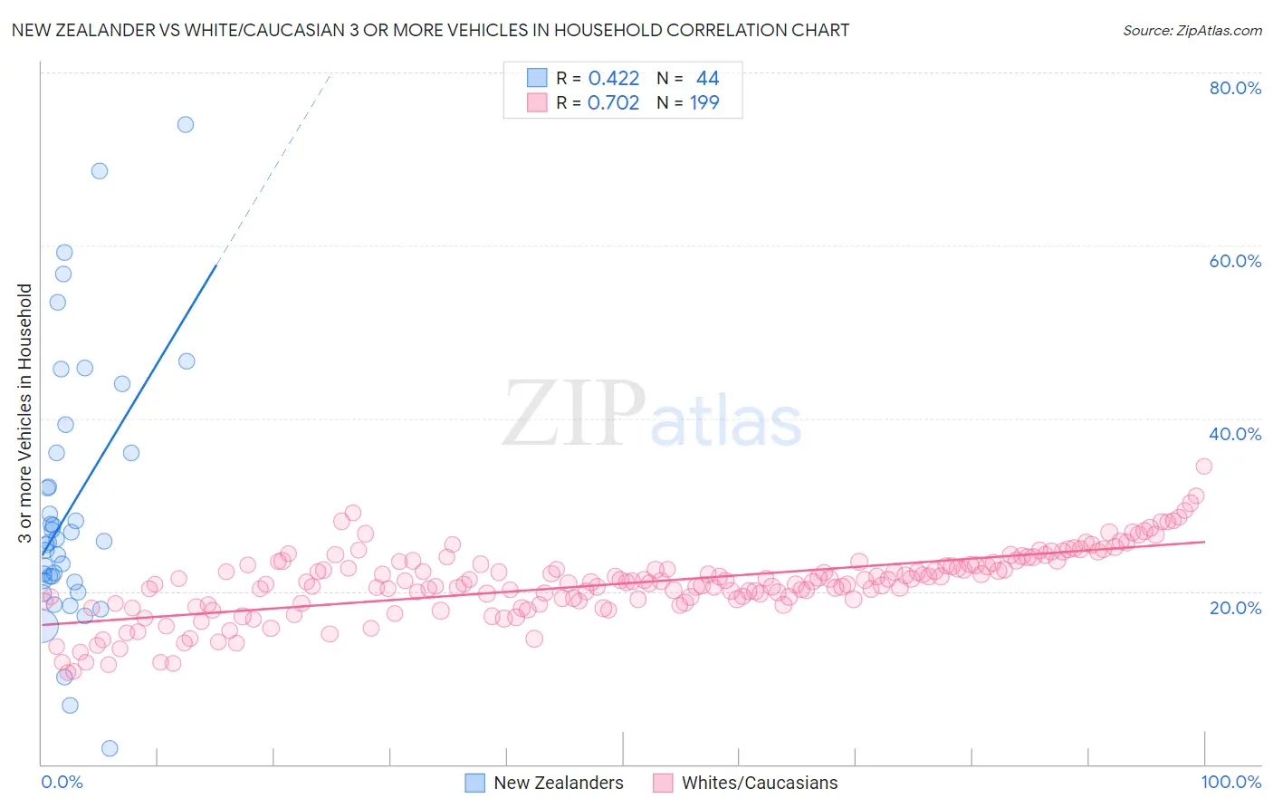 New Zealander vs White/Caucasian 3 or more Vehicles in Household