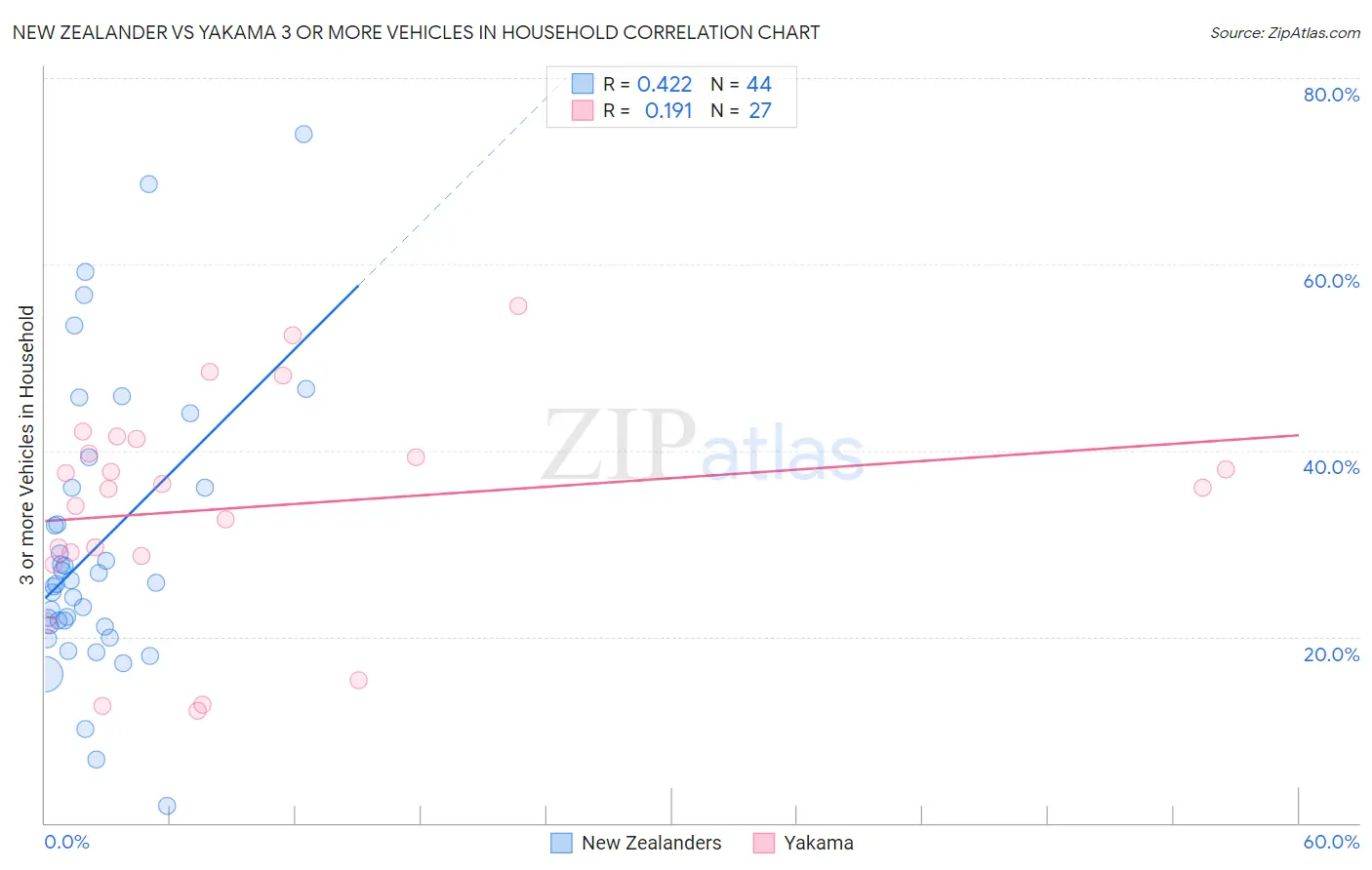 New Zealander vs Yakama 3 or more Vehicles in Household