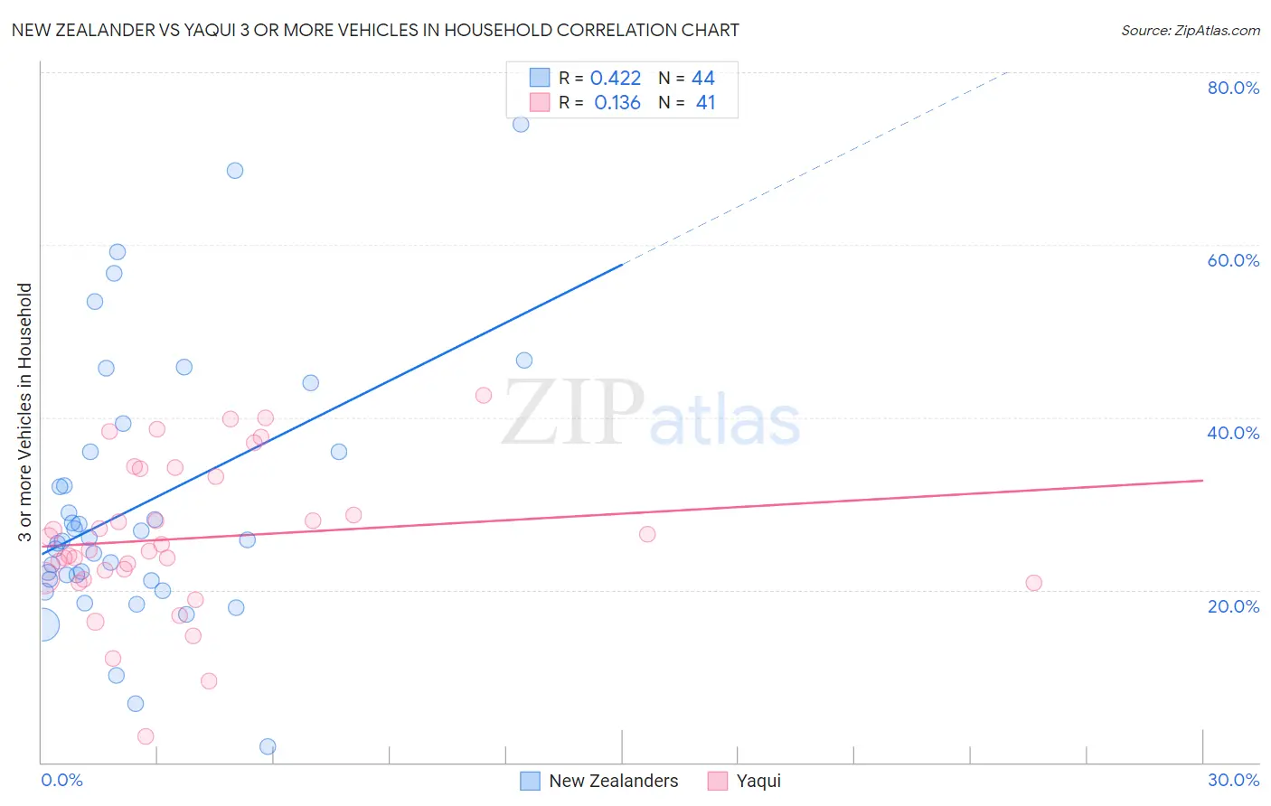 New Zealander vs Yaqui 3 or more Vehicles in Household