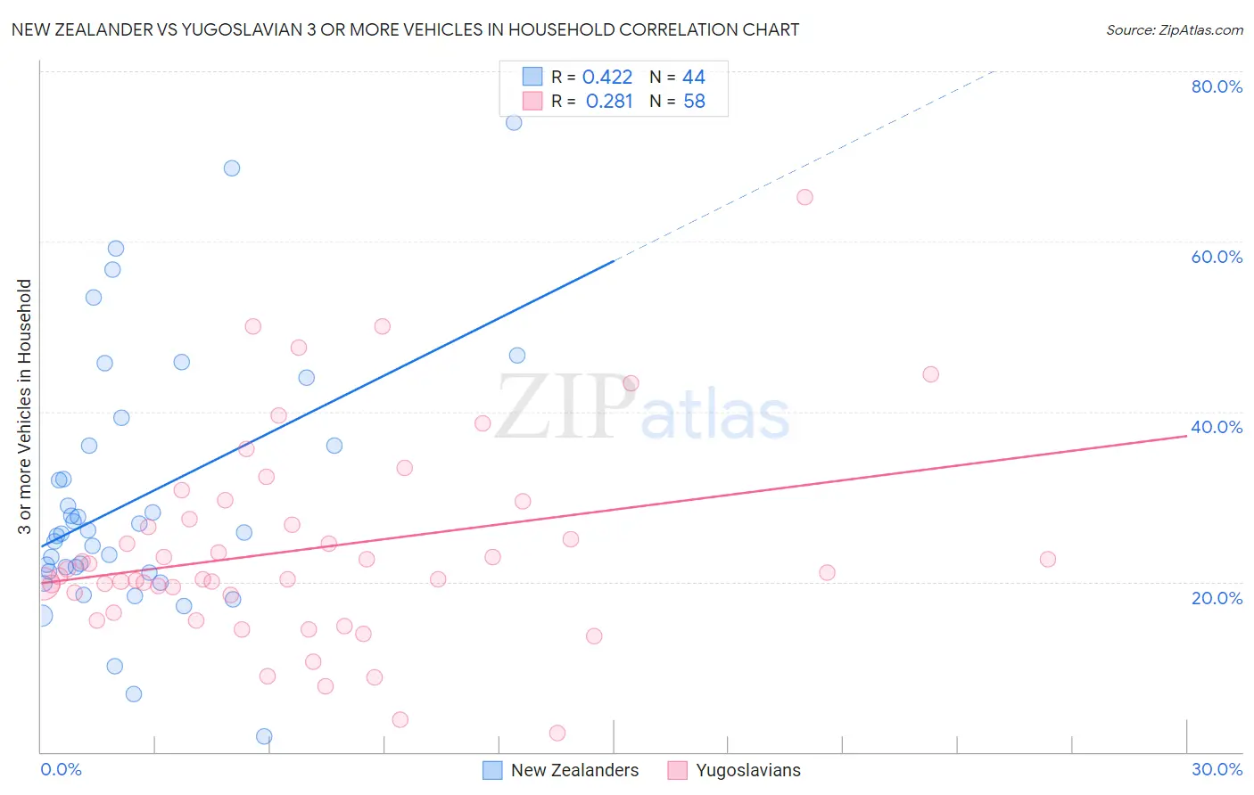 New Zealander vs Yugoslavian 3 or more Vehicles in Household