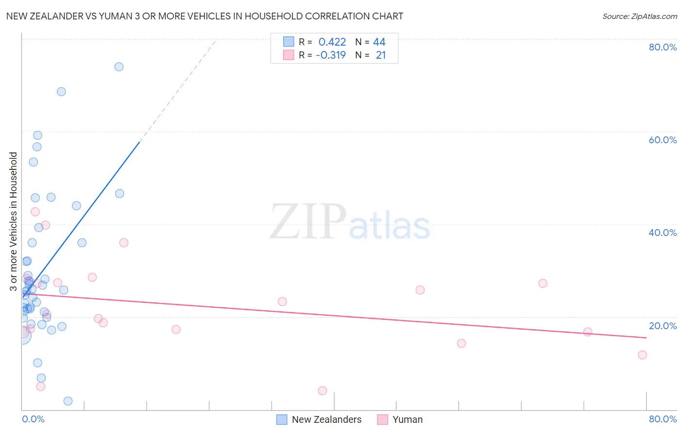 New Zealander vs Yuman 3 or more Vehicles in Household