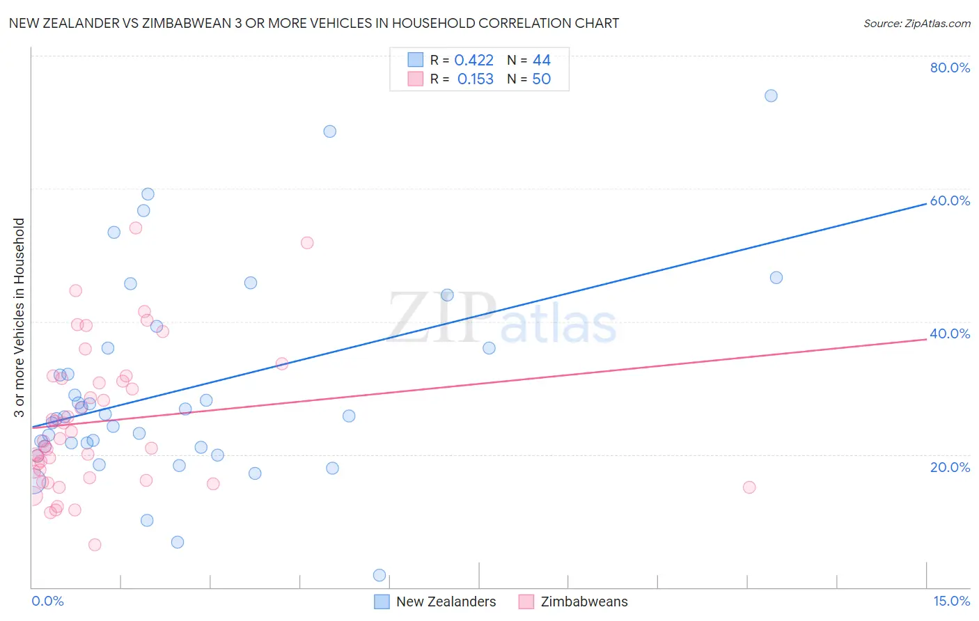 New Zealander vs Zimbabwean 3 or more Vehicles in Household