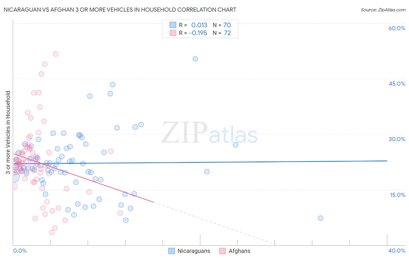 Nicaraguan vs Afghan 3 or more Vehicles in Household