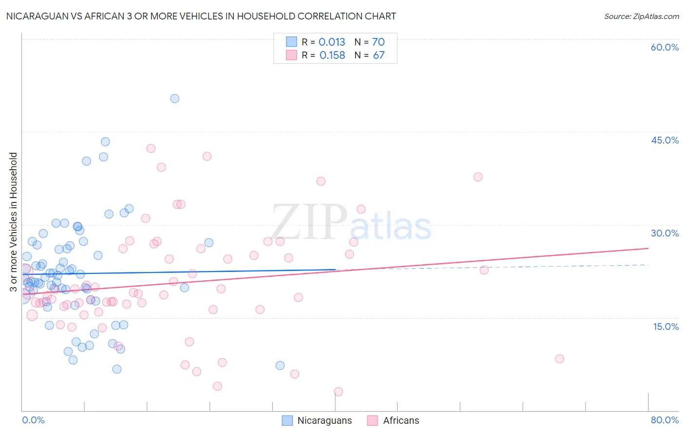 Nicaraguan vs African 3 or more Vehicles in Household