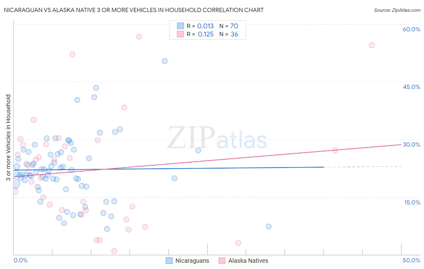 Nicaraguan vs Alaska Native 3 or more Vehicles in Household