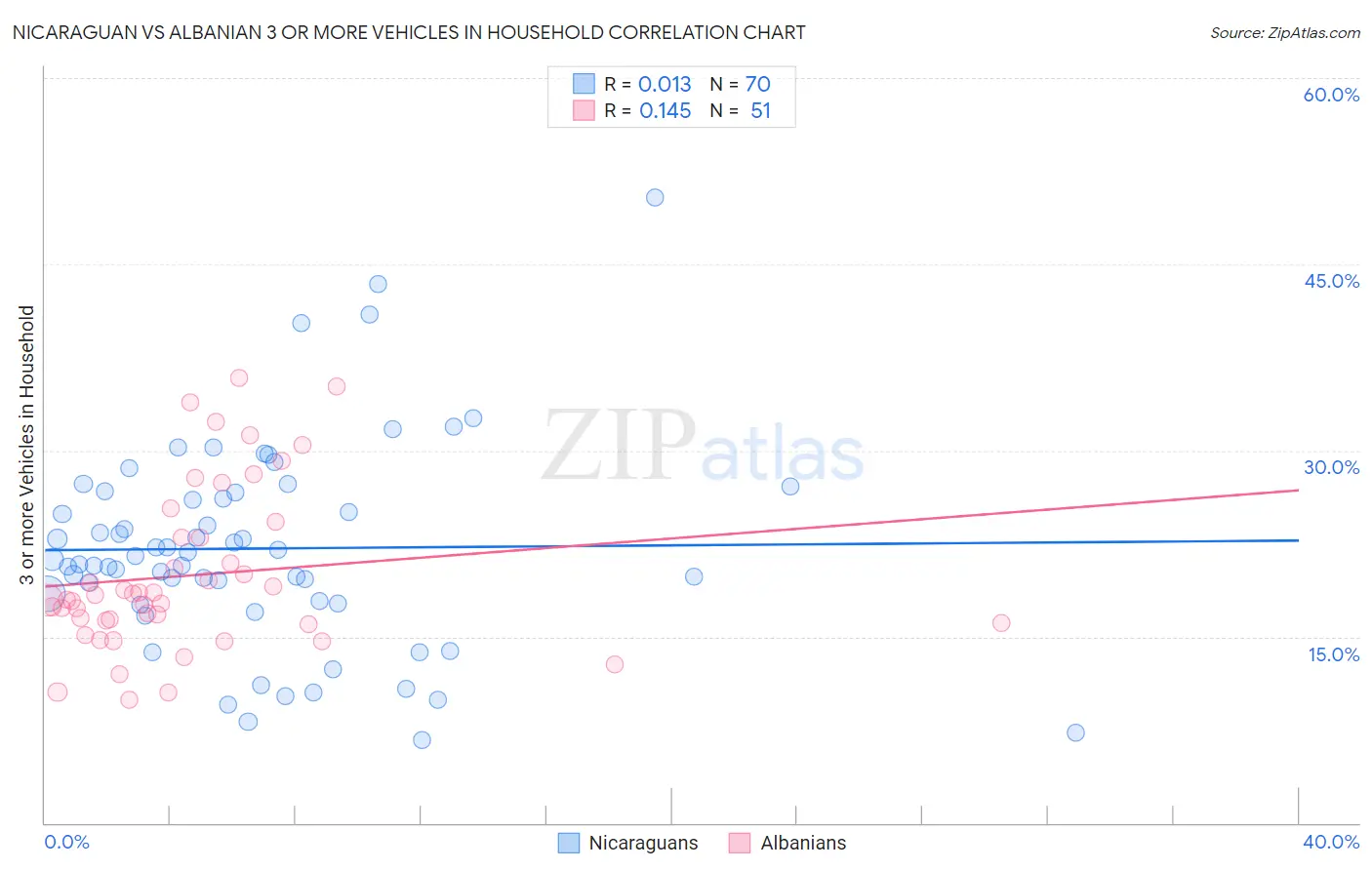 Nicaraguan vs Albanian 3 or more Vehicles in Household