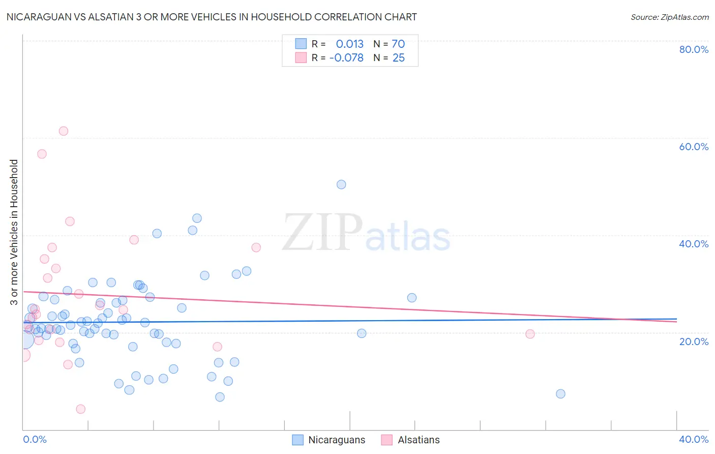 Nicaraguan vs Alsatian 3 or more Vehicles in Household