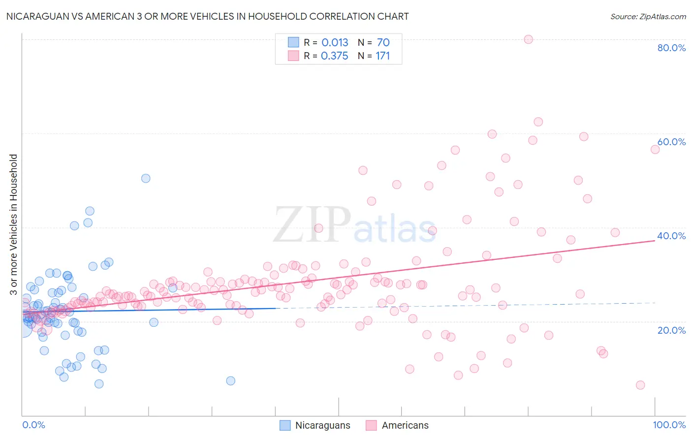 Nicaraguan vs American 3 or more Vehicles in Household