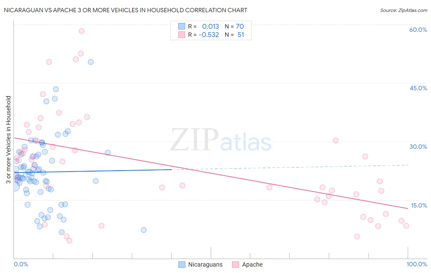 Nicaraguan vs Apache 3 or more Vehicles in Household