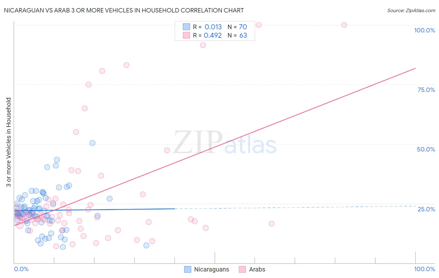 Nicaraguan vs Arab 3 or more Vehicles in Household