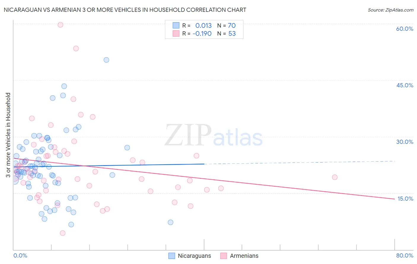 Nicaraguan vs Armenian 3 or more Vehicles in Household