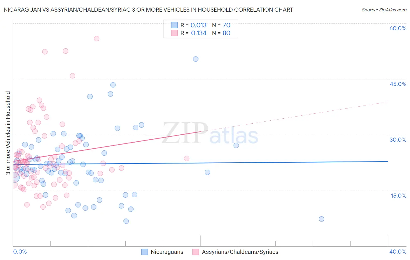 Nicaraguan vs Assyrian/Chaldean/Syriac 3 or more Vehicles in Household