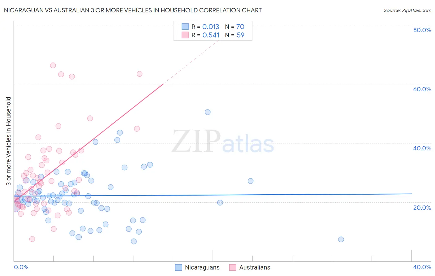 Nicaraguan vs Australian 3 or more Vehicles in Household
