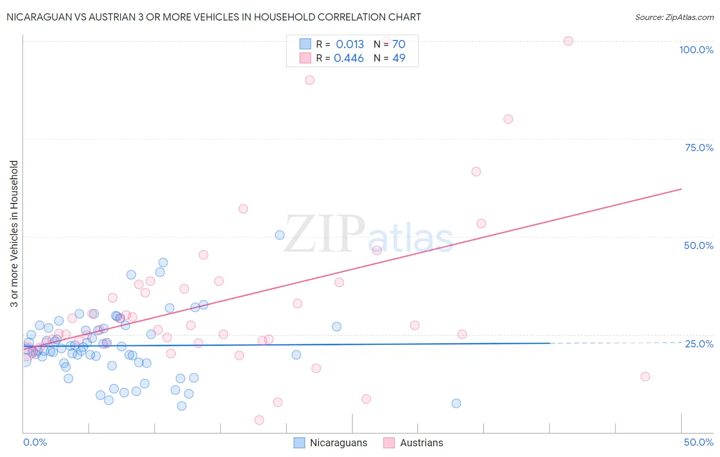 Nicaraguan vs Austrian 3 or more Vehicles in Household