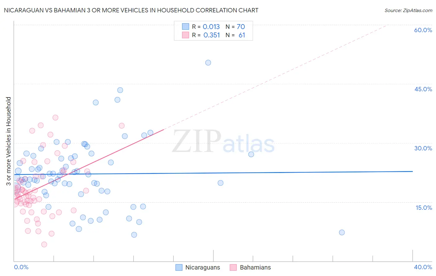 Nicaraguan vs Bahamian 3 or more Vehicles in Household