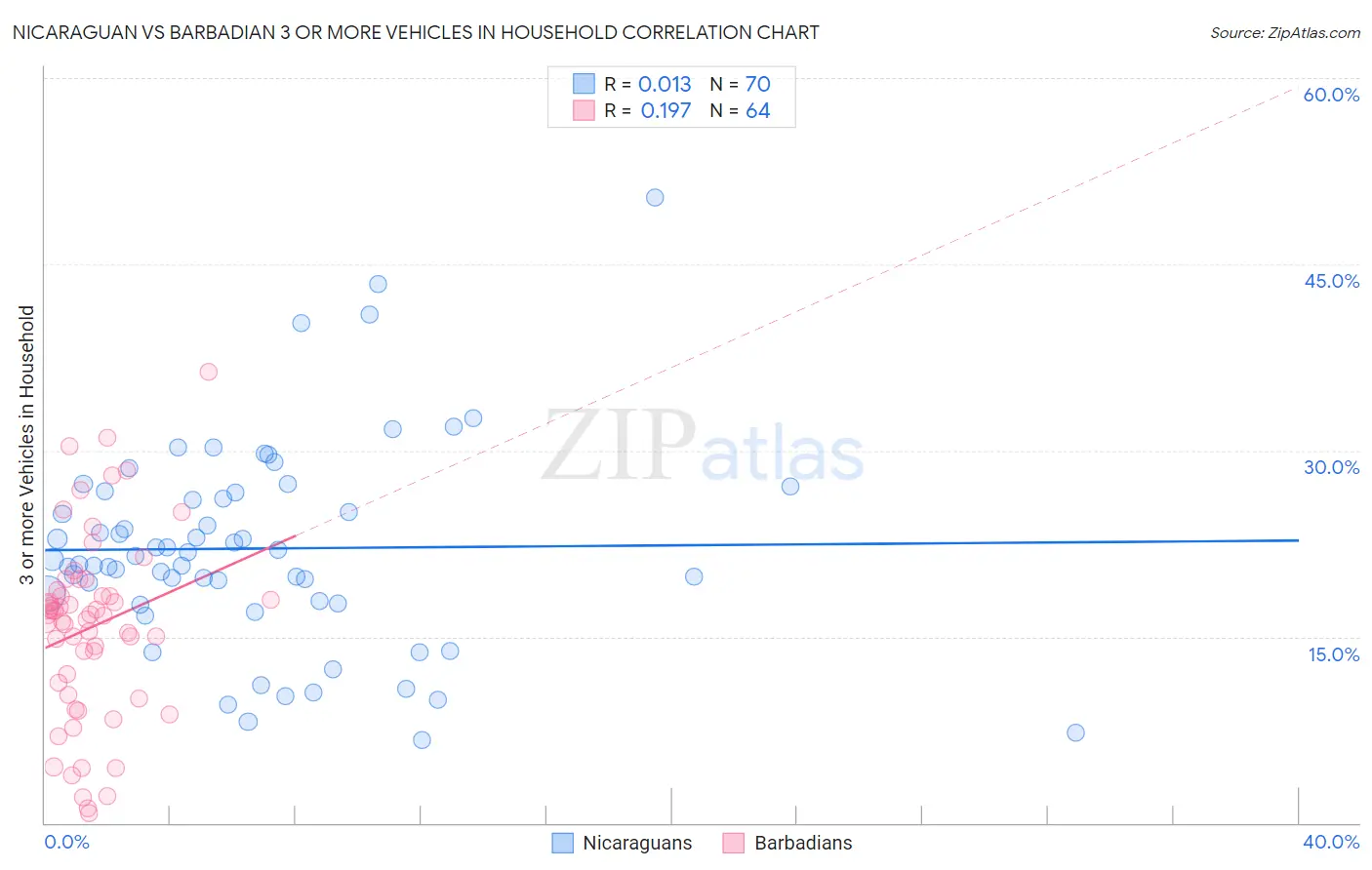 Nicaraguan vs Barbadian 3 or more Vehicles in Household