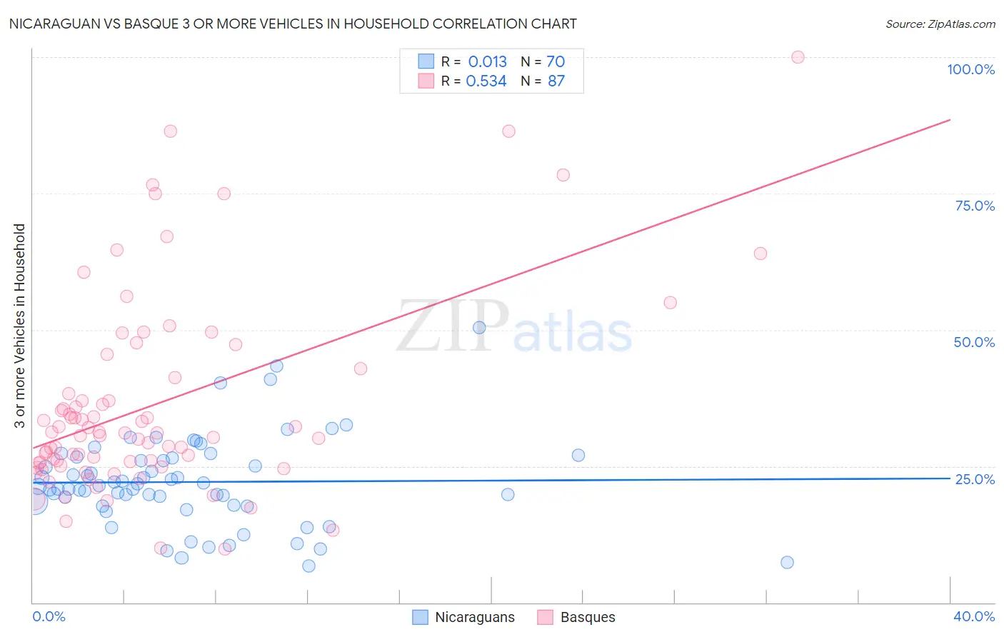 Nicaraguan vs Basque 3 or more Vehicles in Household