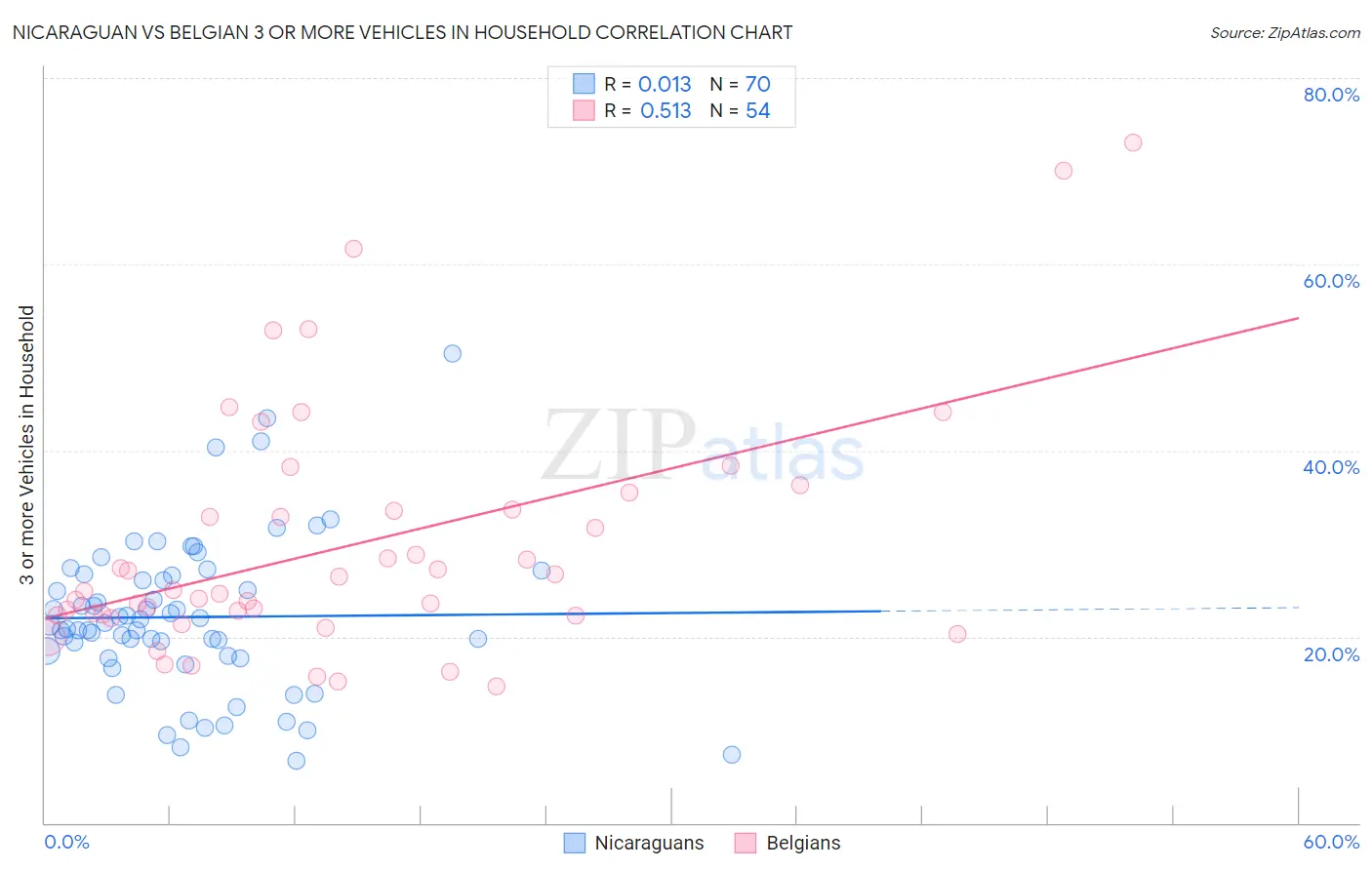 Nicaraguan vs Belgian 3 or more Vehicles in Household