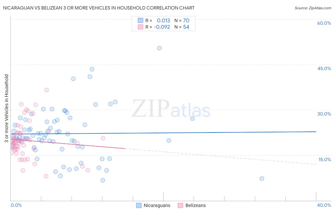 Nicaraguan vs Belizean 3 or more Vehicles in Household