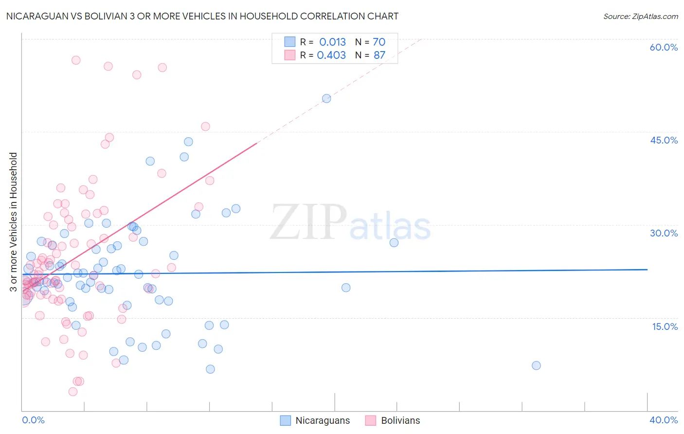 Nicaraguan vs Bolivian 3 or more Vehicles in Household