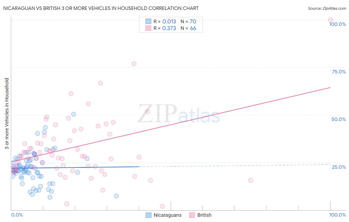 Nicaraguan vs British 3 or more Vehicles in Household