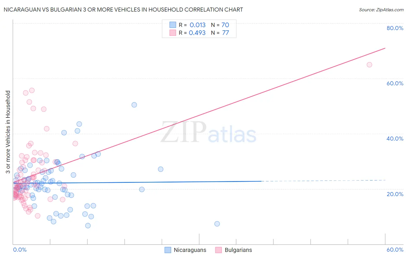 Nicaraguan vs Bulgarian 3 or more Vehicles in Household