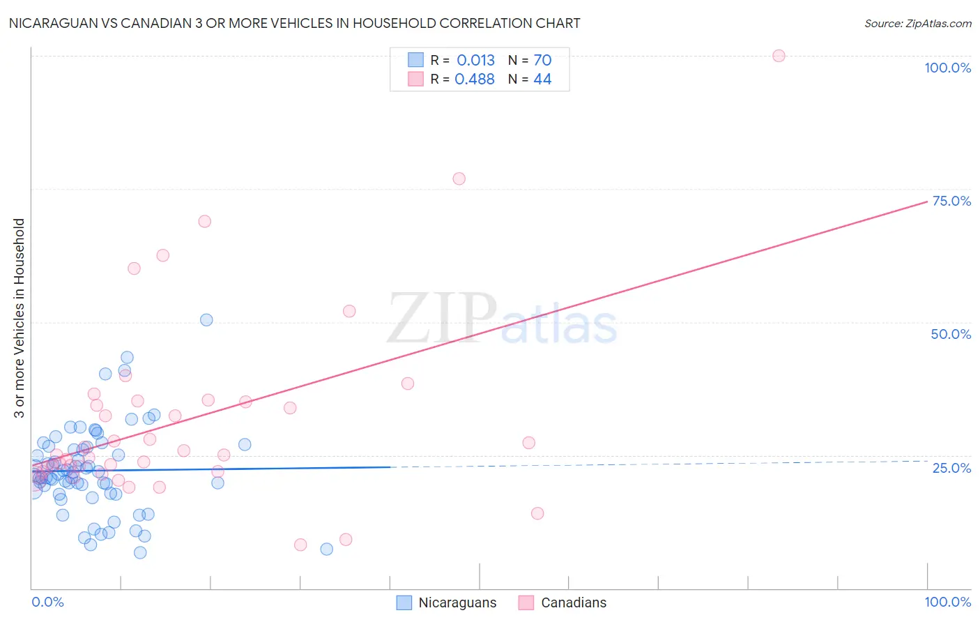Nicaraguan vs Canadian 3 or more Vehicles in Household