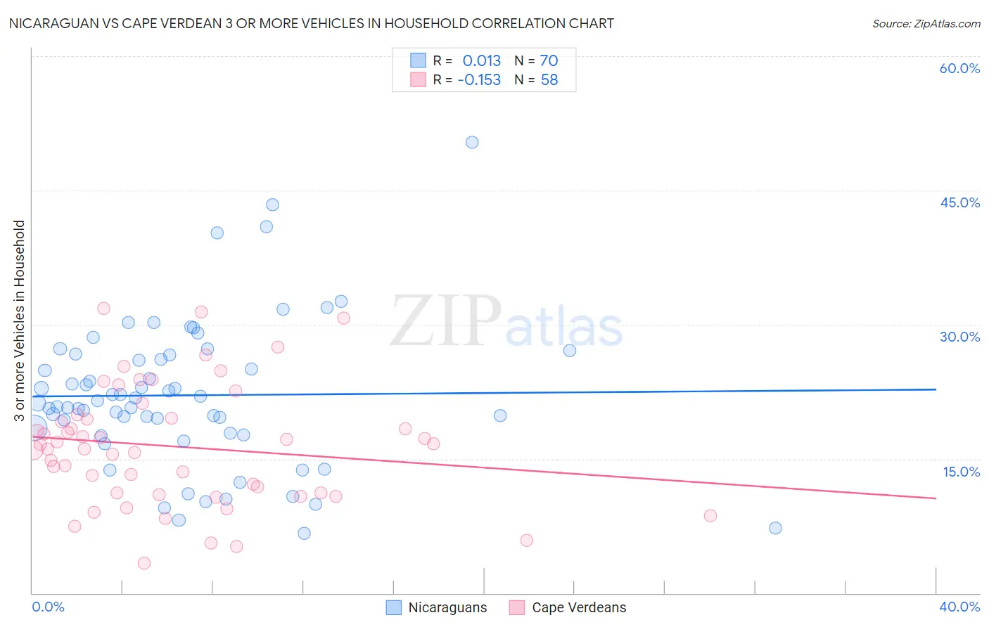Nicaraguan vs Cape Verdean 3 or more Vehicles in Household